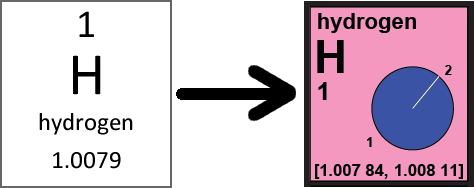 old hydrogen versus new hydrogen